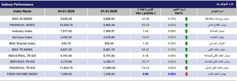 مؤشر بورصة مسقط يرتفع 43 نقطة .. والتداولات تتخطى 42 مليون ريال